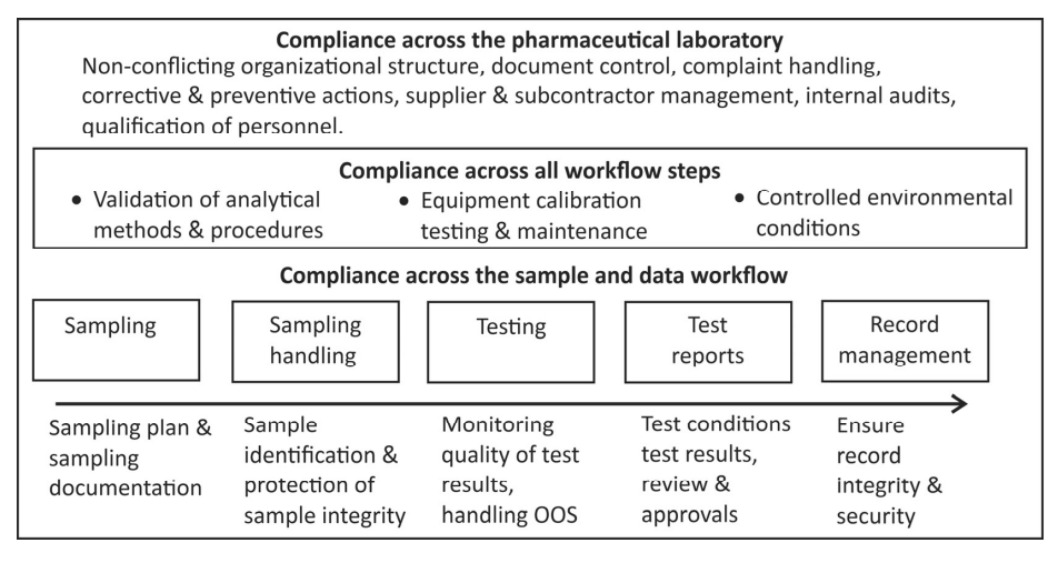 good laboratory practices