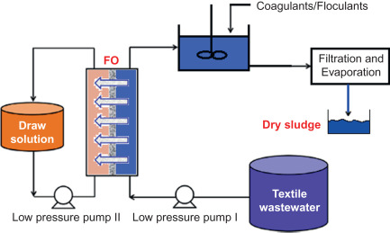 Overview of textile wastewater