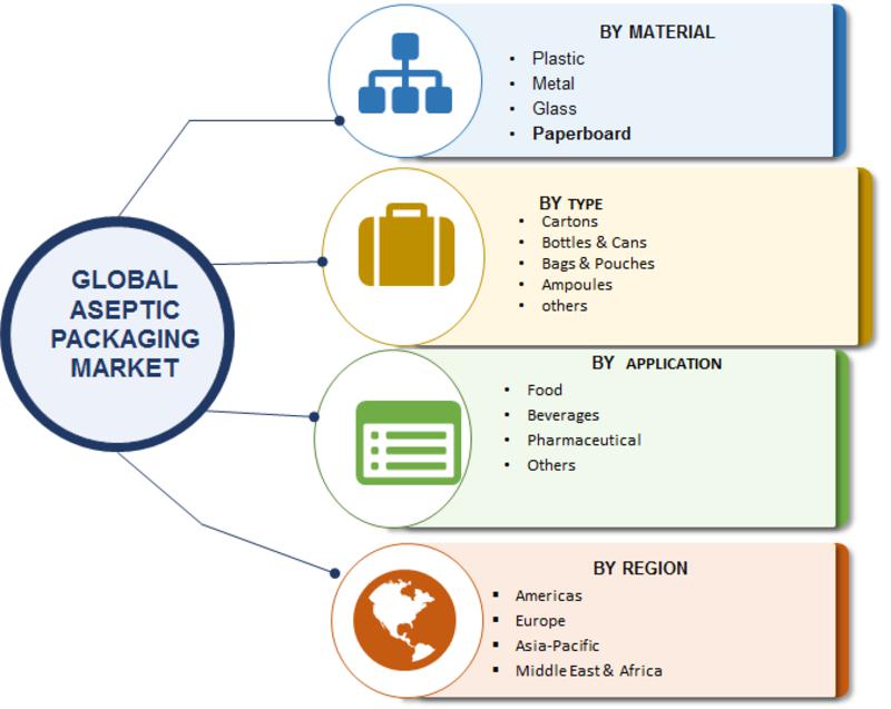 Chart of aseptic packaging market for aseptic filler suppliers