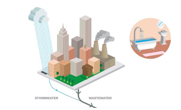 Graphic of a city with storm and wastewater headed to a wastewater treatment plant