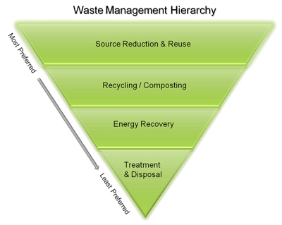 Graphic of an inverted green triangle graph showing the waste management hierarchy.